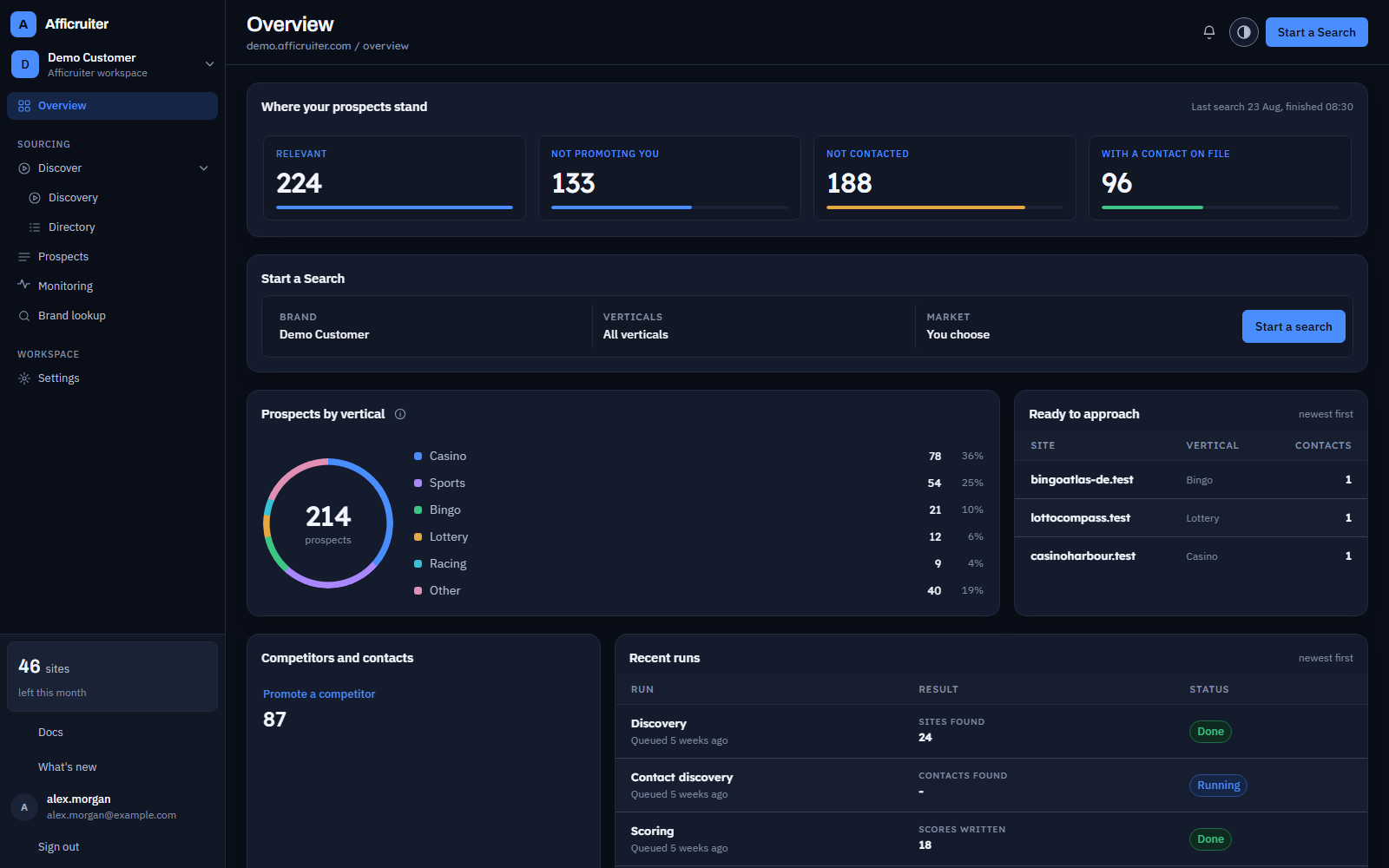The Afficruiter Overview, shown with demo data